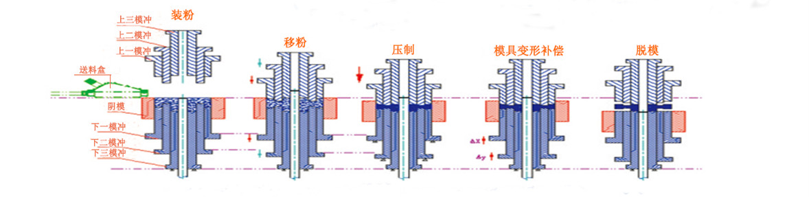 粉末油壓機壓制過程