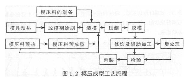 復(fù)合材料液壓機(jī)模壓過程