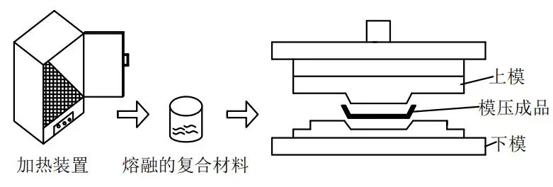 模壓工藝